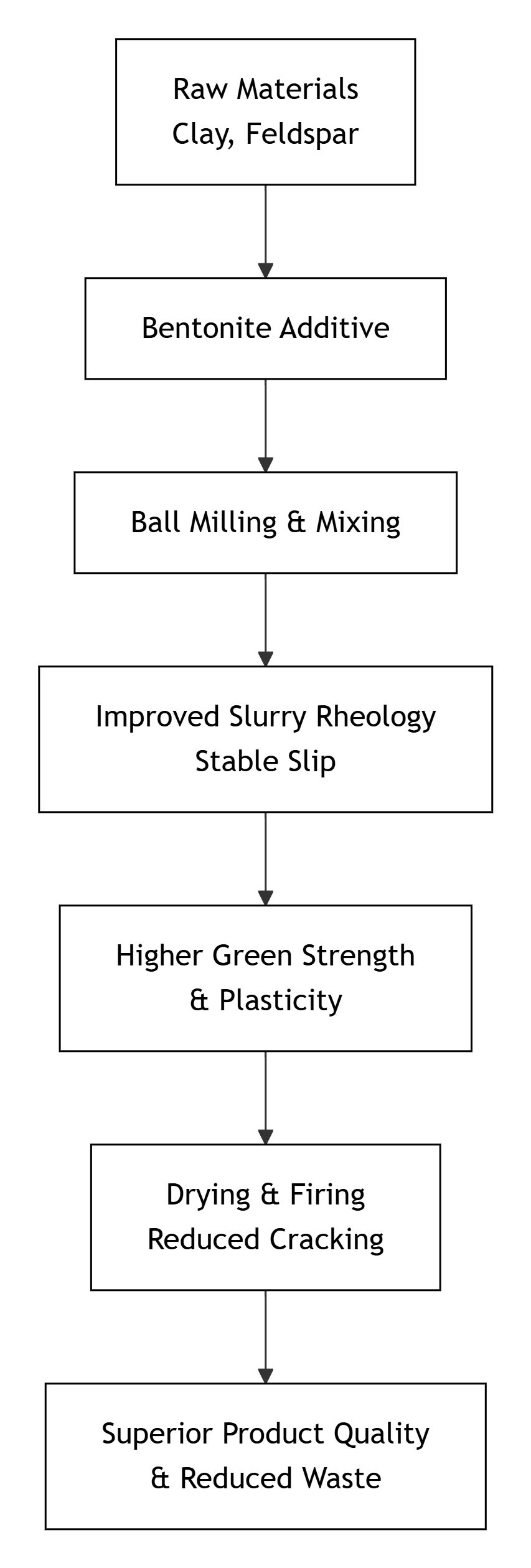Process Diagram Bentonite Impact on Ceramics