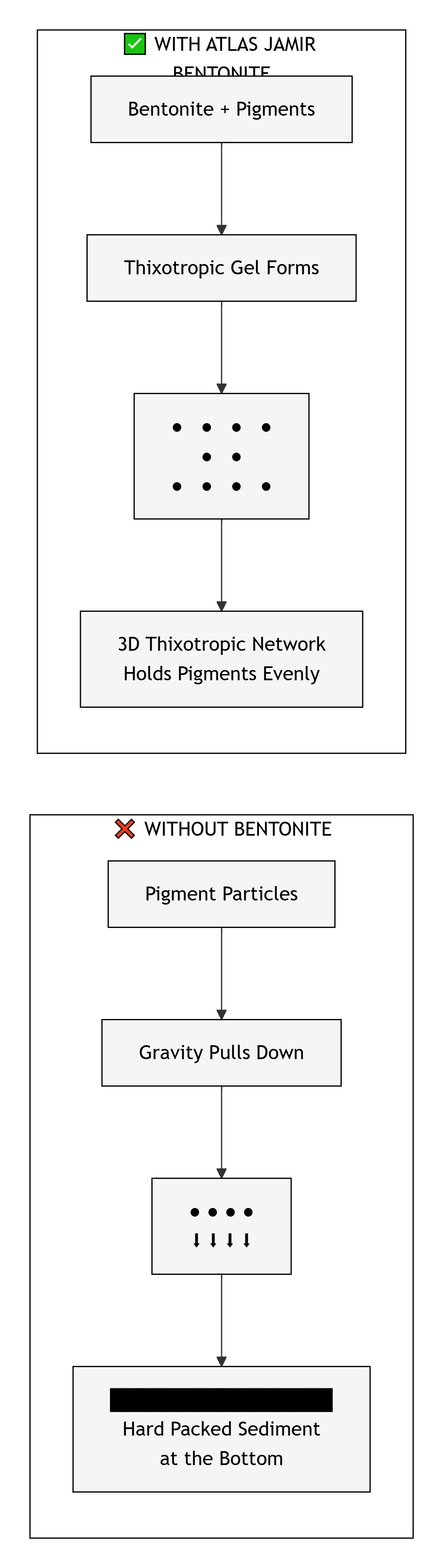 Diagram Bentonite role in pigment anti-settling